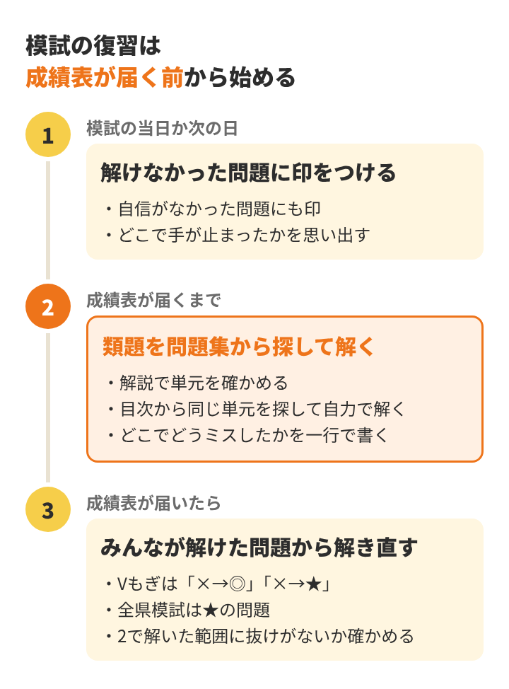 模試のあとの復習の流れ。当日か次の日に印をつけ、成績表が届くまでに類題を探して解き、届いたらみんなが解けた問題から解き直す