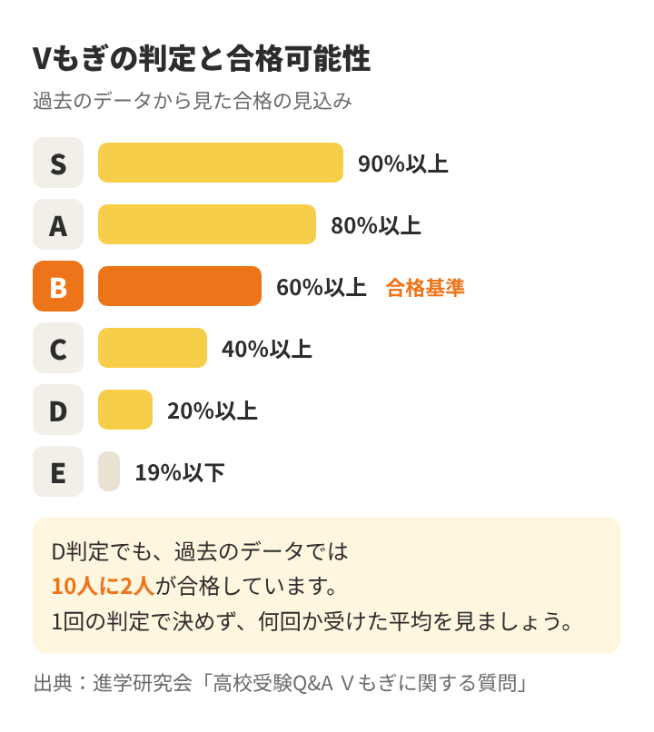Vもぎの判定S〜Eと合格可能性の目盛り。B判定の60%以上が合格基準で、D判定でも20%以上