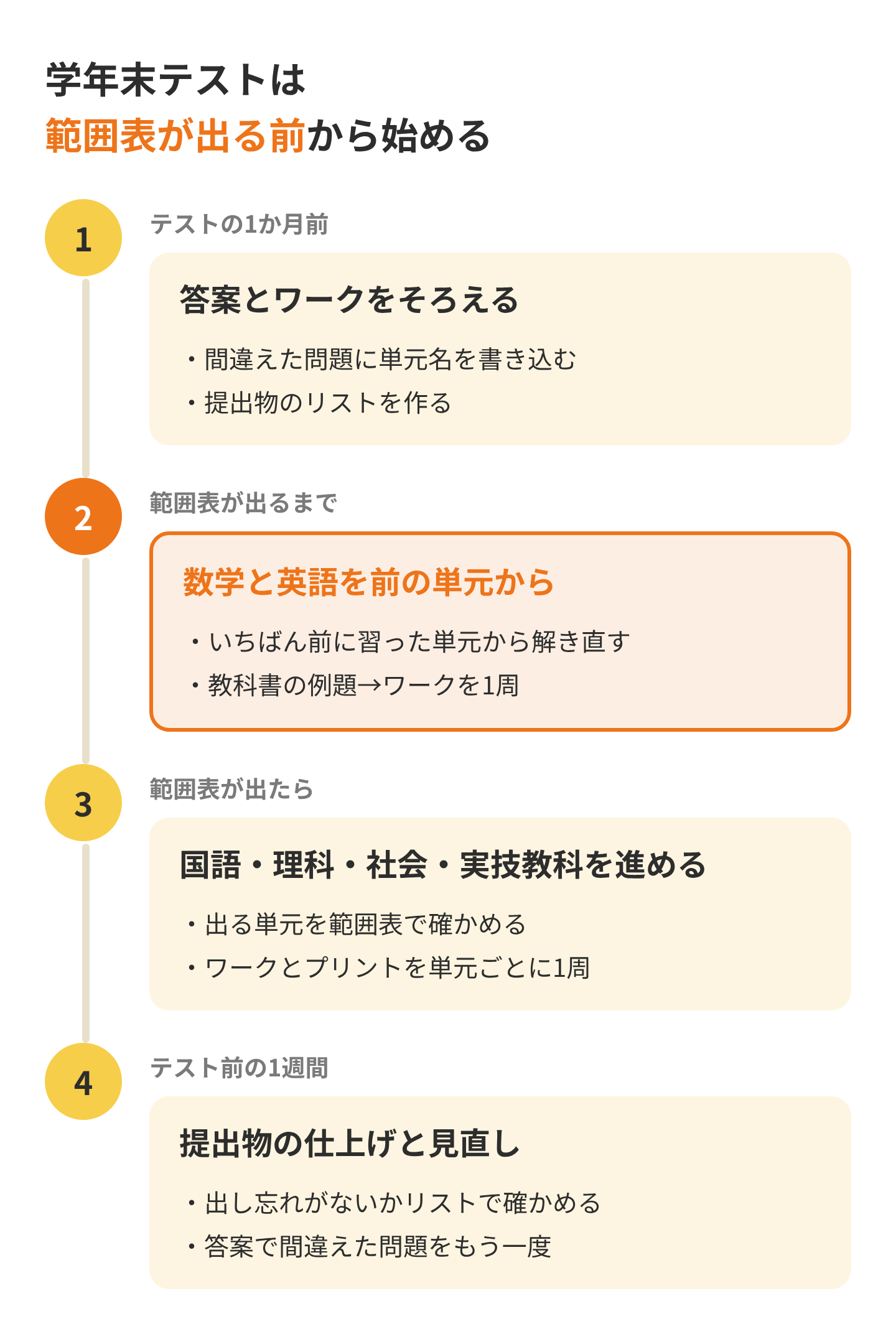 学年末テストまでの流れ。1か月前に答案とワークをそろえて単元名を書き込み、範囲表が出るまでに数学と英語を前の単元から解き直し、範囲表が出たら国語・理科・社会・実技教科を単元ごとに進め、テスト前の1週間で提出物の仕上げと見直しをする