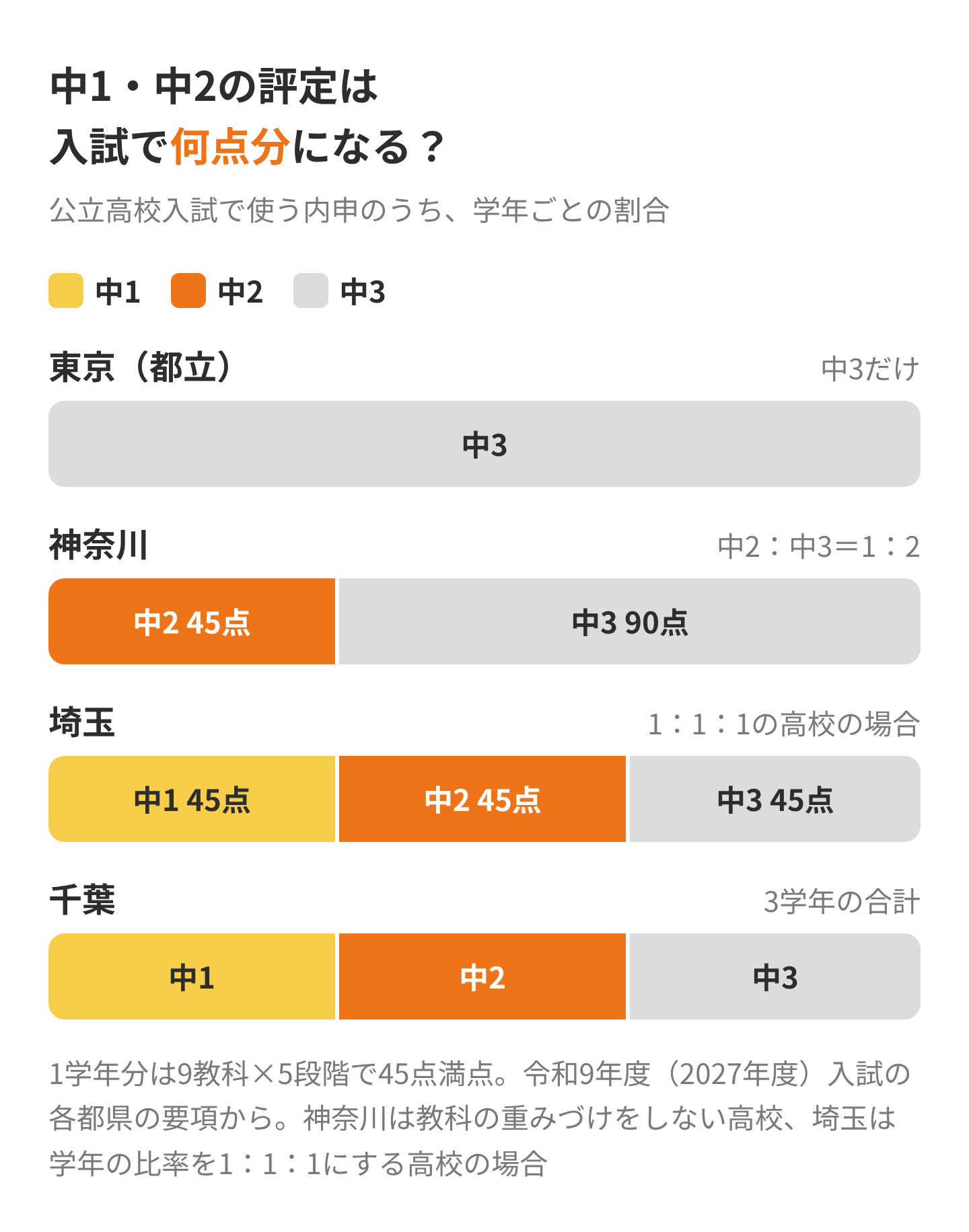 中1・中2の評定が公立高校入試の内申で何点分になるかを都県ごとに比べた図。東京は中3だけ、神奈川は中2が135点中45点、埼玉は1:1:1の高校なら中1・中2・中3が45点ずつ、千葉は3学年の合計