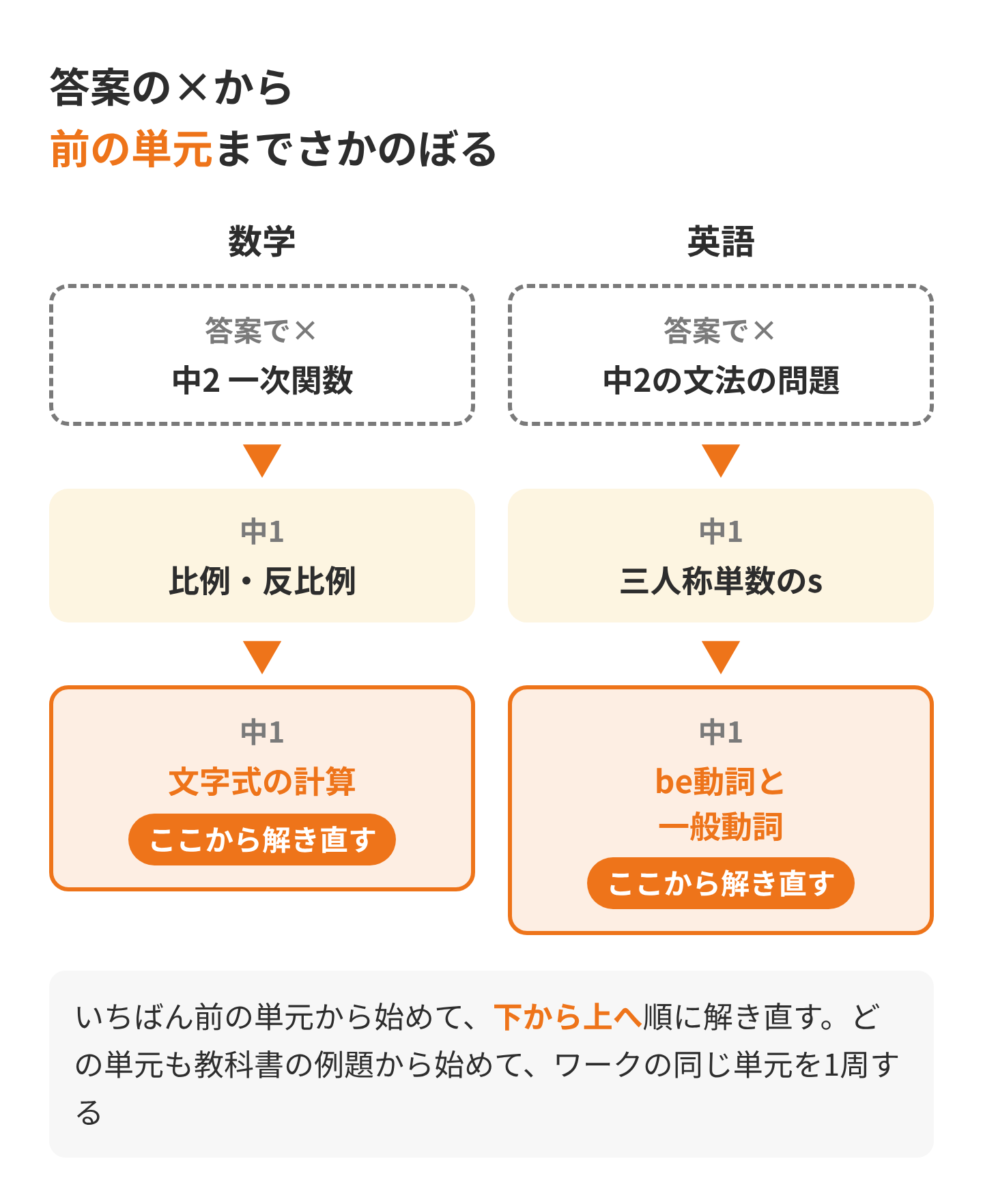 答案の×から前の単元までさかのぼる例。数学は中2の一次関数から中1の比例・反比例、中1の文字式の計算へ、英語は中2の文法の問題から中1の三人称単数のs、中1のbe動詞と一般動詞へさかのぼり、いちばん前の単元から解き直す