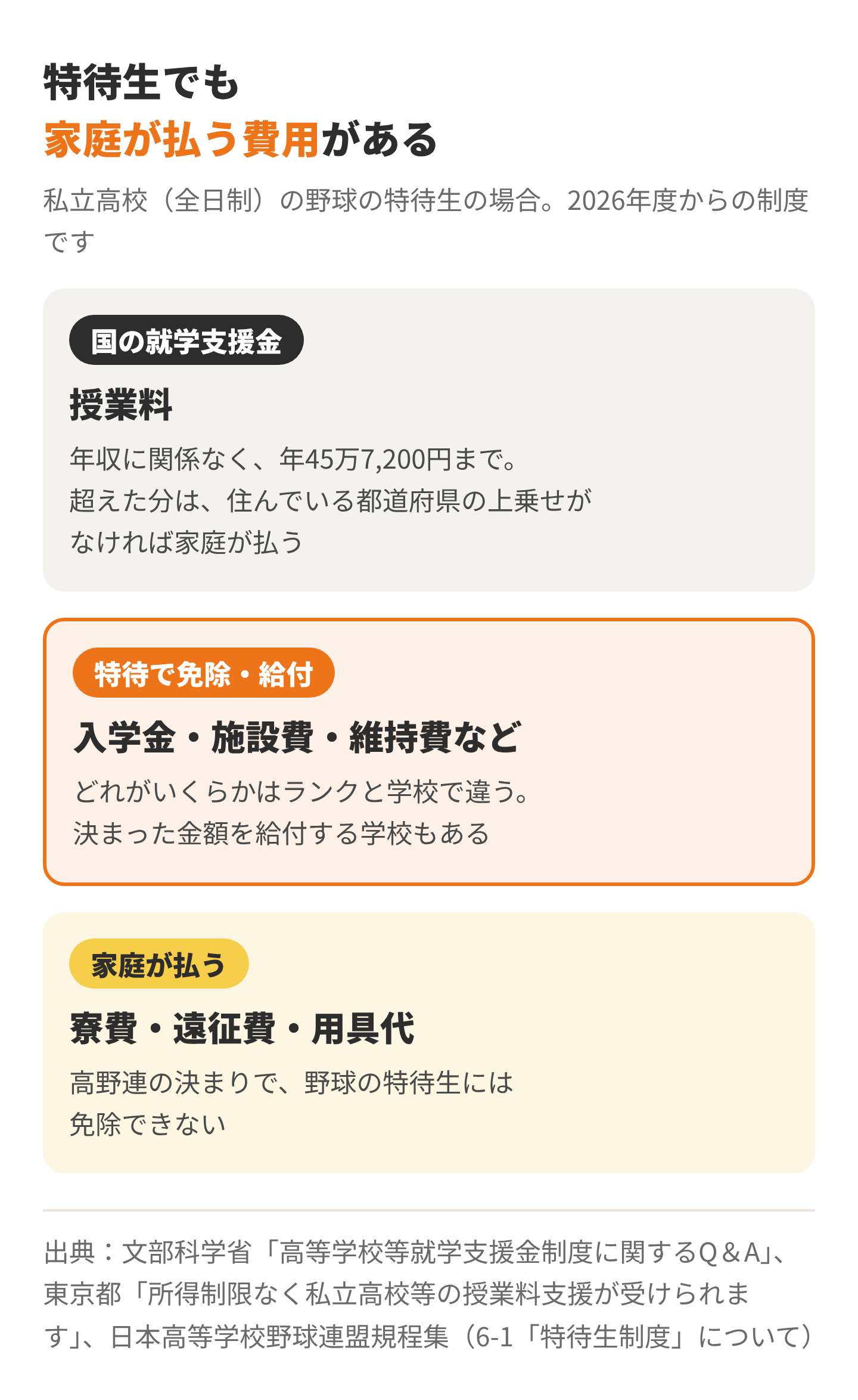 費用ごとに誰が払うかを示した図。授業料は就学支援金、入学金・施設費は特待で免除や給付、寮費・遠征費・用具代は家庭