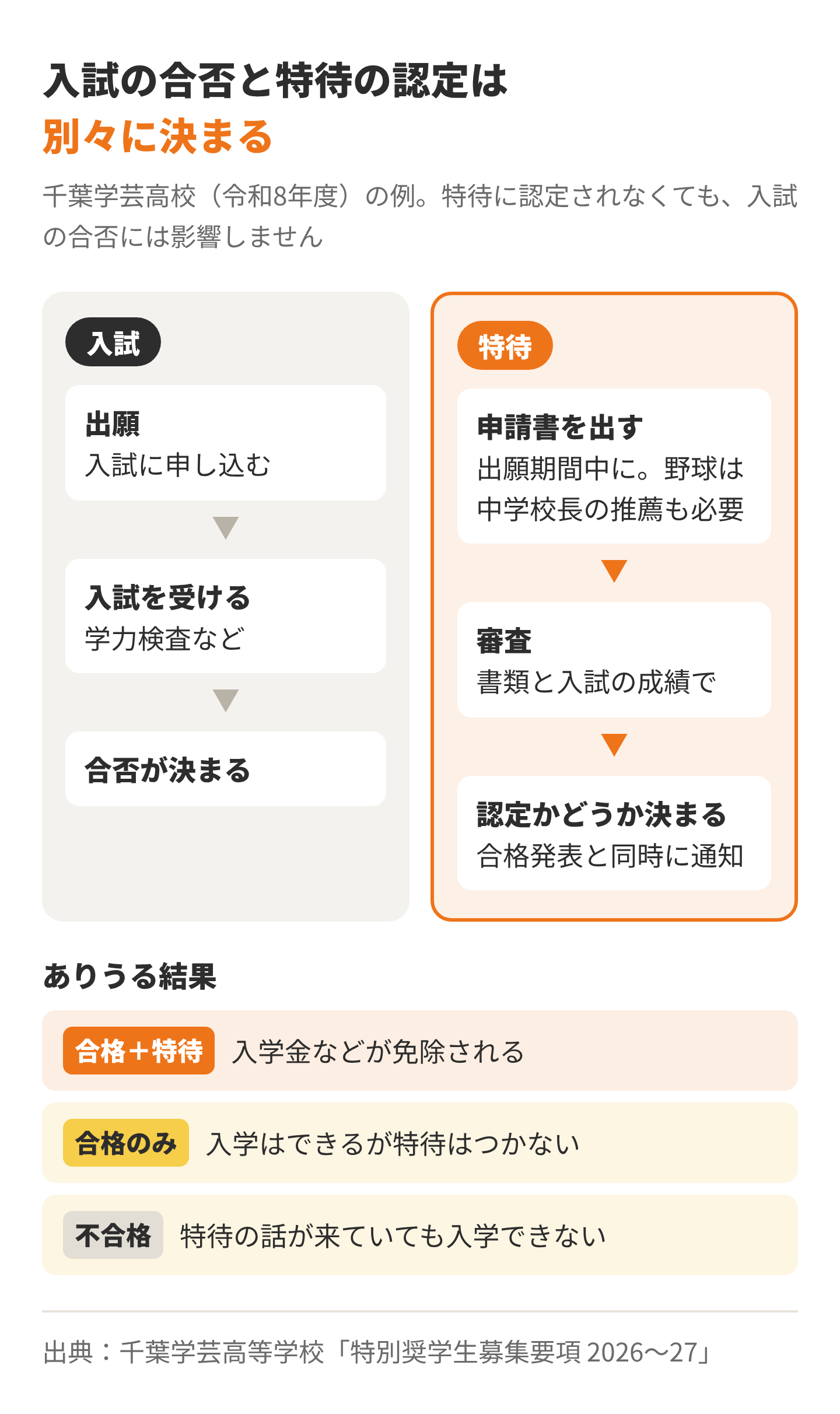 スポーツ推薦と特待生の関係を示した図。出願して入試を受け、合否が決まる流れと、特待の審査で認定かどうかが決まる流れが並んでいる