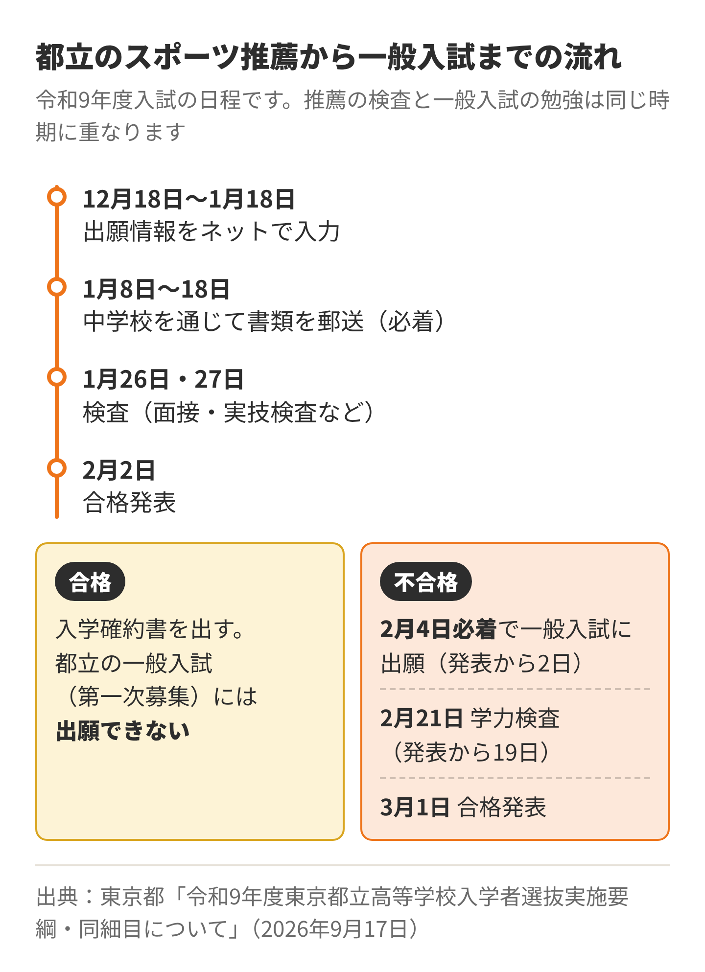 都立のスポーツ推薦から一般入試までの流れ(令和9年度入試)