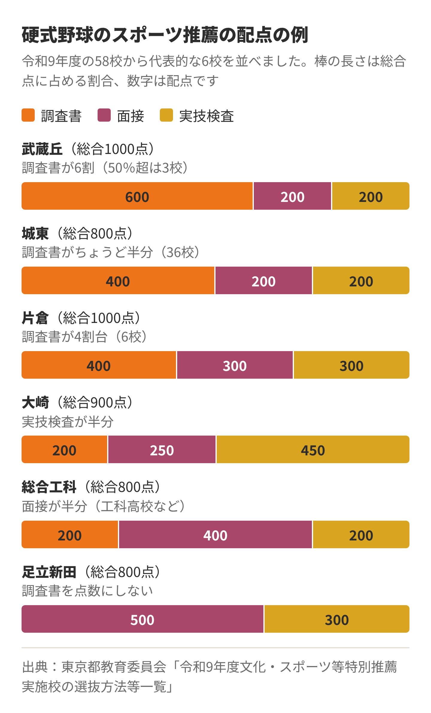 硬式野球のスポーツ推薦の配点の例(武蔵丘、城東、片倉、大崎、総合工科、足立新田)